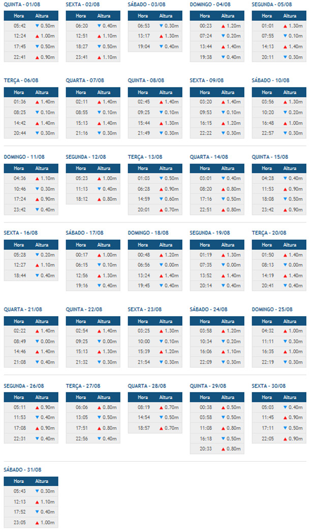 Tabua de mar&eacute; Morro de S&atilde;o Paulo Agosto 2013