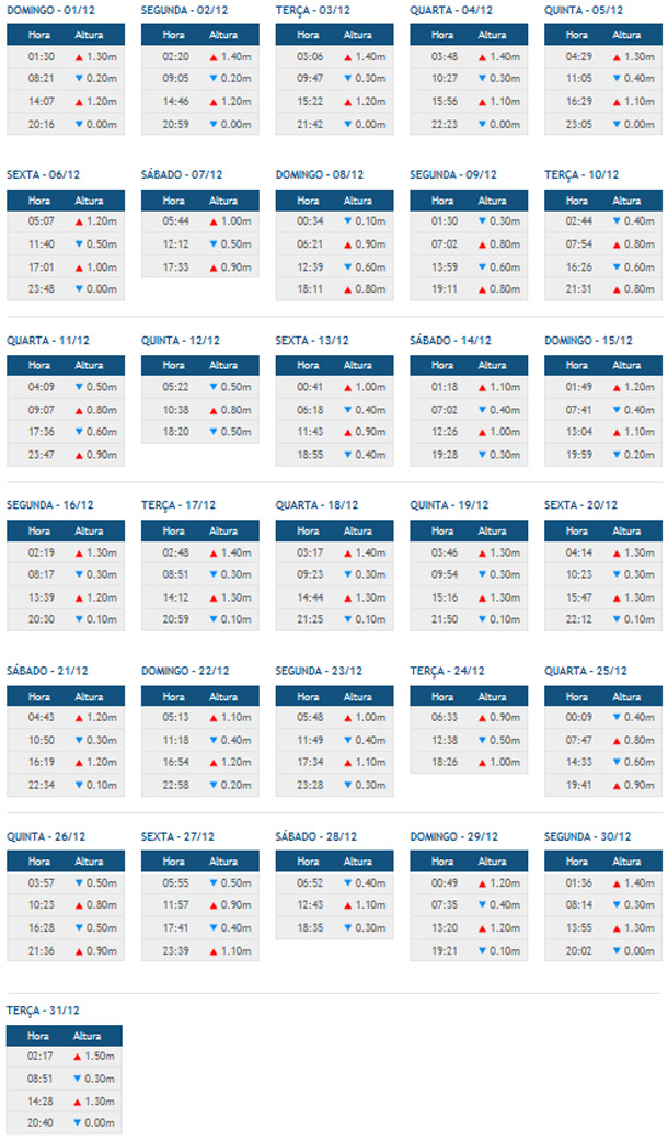 Tabua de mar&eacute; Morro de S&atilde;o Paulo Dezembro 2013