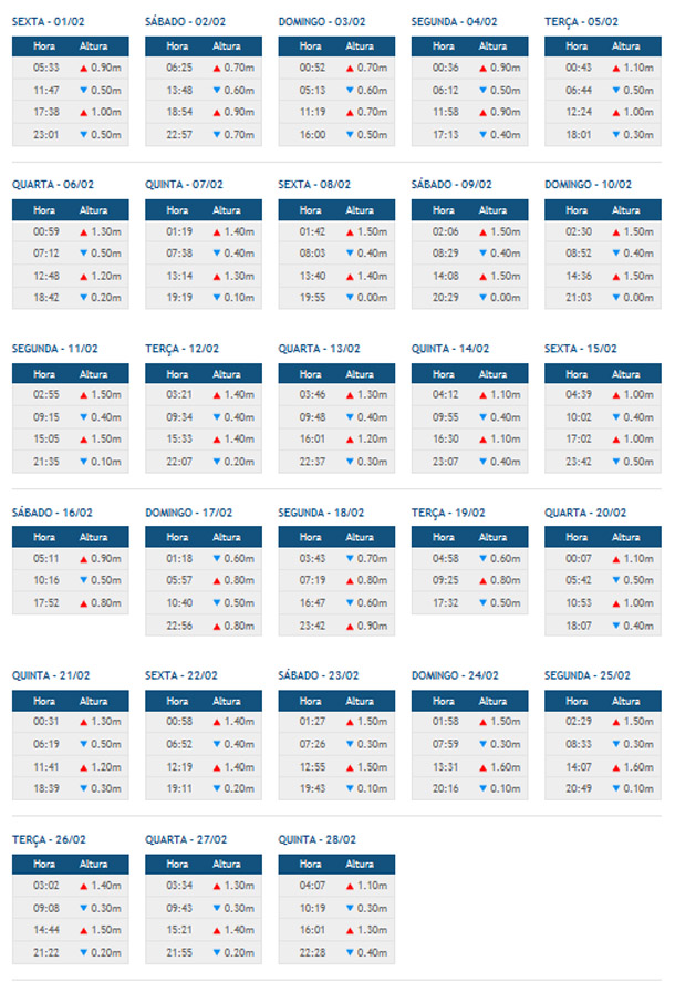 Tabua de mar&eacute; Morro de S&atilde;o Paulo Fevereiro 2013